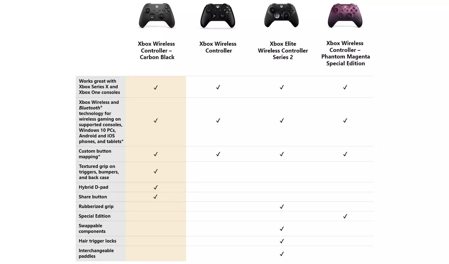 Official Xbox Series X/S Wireless Controller - Carbon Black